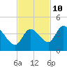 Content Passage tide chart for Friday, November 10, 2023