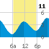Content Passage tide chart for Saturday, November 11, 2023