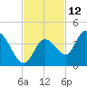 Content Passage tide chart for Sunday, November 12, 2023