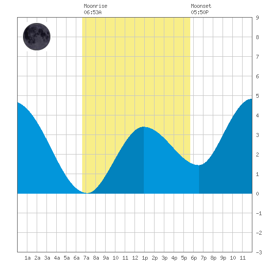 Content Passage tide chart for Monday, November 13, 2023