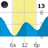Content Passage tide chart for Monday, November 13, 2023