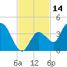Content Passage tide chart for Tuesday, November 14, 2023