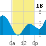 Content Passage tide chart for Thursday, November 16, 2023