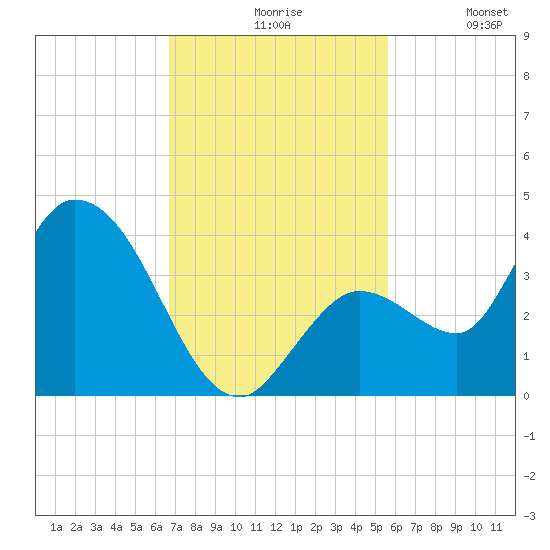 Content Passage tide chart for Friday, November 17, 2023