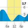 Content Passage tide chart for Friday, November 17, 2023