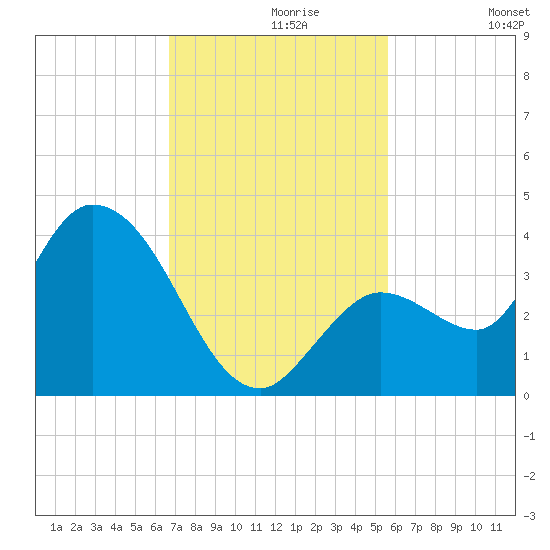 Content Passage tide chart for Saturday, November 18, 2023