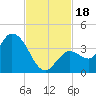 Content Passage tide chart for Saturday, November 18, 2023