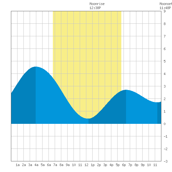 Content Passage tide chart for Sunday, November 19, 2023