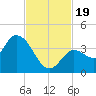 Content Passage tide chart for Sunday, November 19, 2023