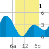 Content Passage tide chart for Wednesday, November 1, 2023