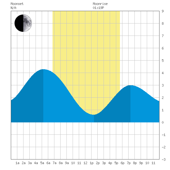 Content Passage tide chart for Monday, November 20, 2023