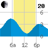 Content Passage tide chart for Monday, November 20, 2023