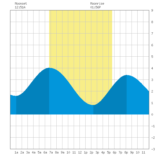 Content Passage tide chart for Tuesday, November 21, 2023