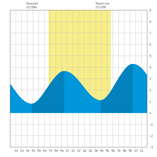 Content Passage tide chart for Thursday, November 23, 2023