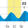 Content Passage tide chart for Thursday, November 23, 2023