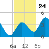 Content Passage tide chart for Friday, November 24, 2023