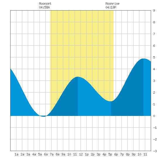 Content Passage tide chart for Saturday, November 25, 2023