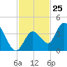 Content Passage tide chart for Saturday, November 25, 2023
