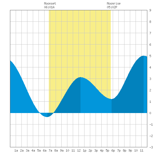 Content Passage tide chart for Sunday, November 26, 2023