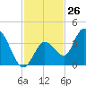 Content Passage tide chart for Sunday, November 26, 2023