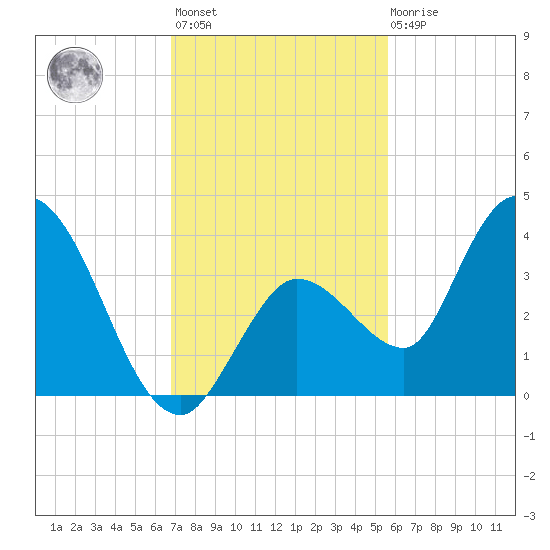 Content Passage tide chart for Monday, November 27, 2023
