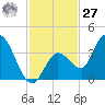 Content Passage tide chart for Monday, November 27, 2023