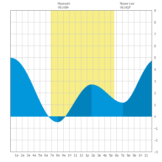 Content Passage tide chart for Tuesday, November 28, 2023