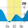 Content Passage tide chart for Tuesday, November 28, 2023