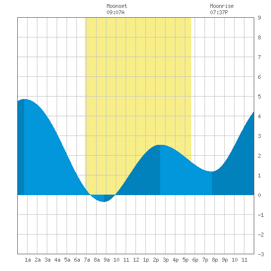 Content Passage tide chart for Wednesday, November 29, 2023