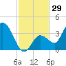 Content Passage tide chart for Wednesday, November 29, 2023