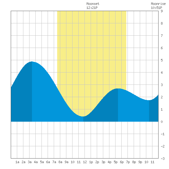 Content Passage tide chart for Thursday, November 2, 2023