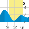 Content Passage tide chart for Thursday, November 2, 2023