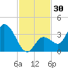 Content Passage tide chart for Thursday, November 30, 2023