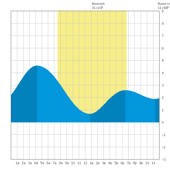 Content Passage tide chart for Friday, November 3, 2023
