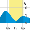 Content Passage tide chart for Friday, November 3, 2023