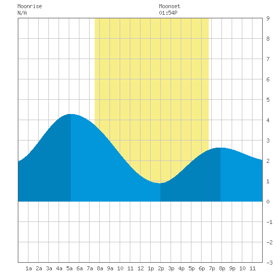 Content Passage tide chart for Saturday, November 4, 2023