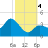 Content Passage tide chart for Saturday, November 4, 2023