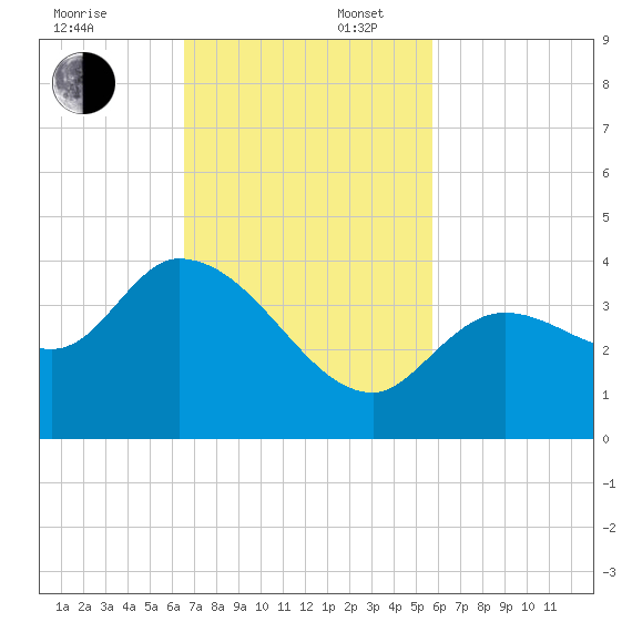 Content Passage tide chart for Sunday, November 5, 2023