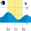 Content Passage tide chart for Sunday, November 5, 2023