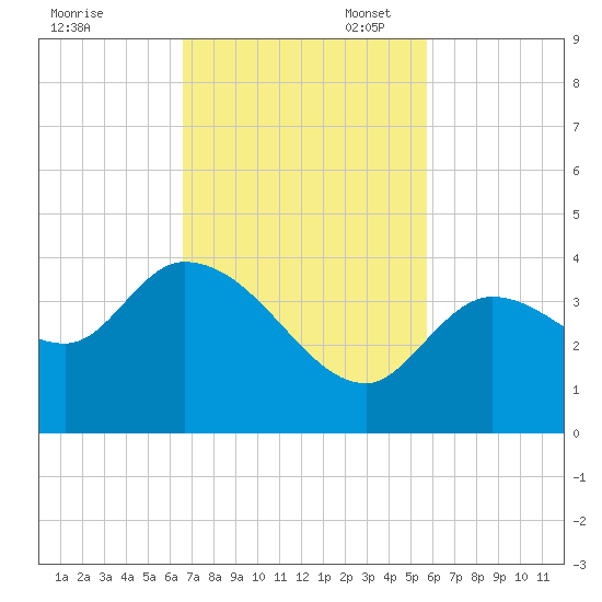 Content Passage tide chart for Monday, November 6, 2023