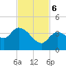 Content Passage tide chart for Monday, November 6, 2023