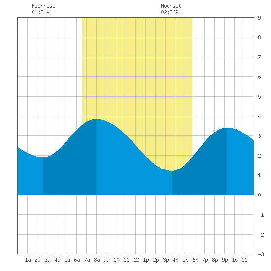 Content Passage tide chart for Tuesday, November 7, 2023