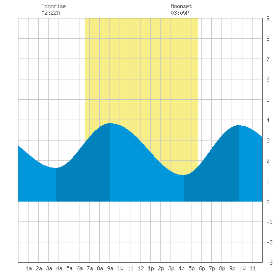 Content Passage tide chart for Wednesday, November 8, 2023