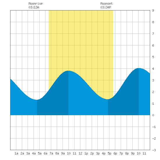 Content Passage tide chart for Thursday, November 9, 2023