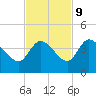 Content Passage tide chart for Thursday, November 9, 2023