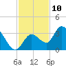 Content Passage tide chart for Sunday, December 10, 2023