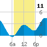 Content Passage tide chart for Monday, December 11, 2023