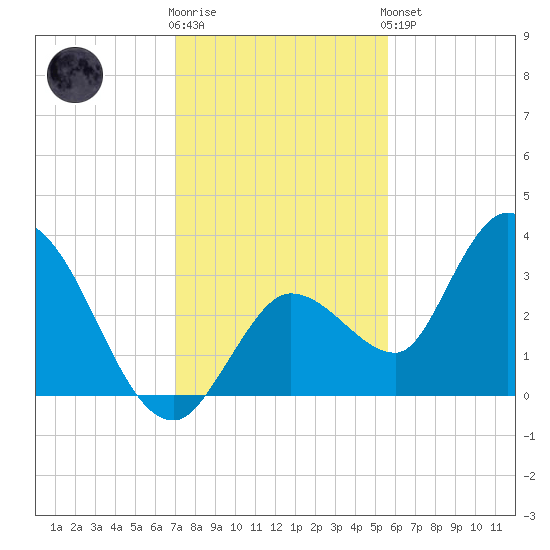 Content Passage tide chart for Tuesday, December 12, 2023