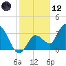 Content Passage tide chart for Tuesday, December 12, 2023