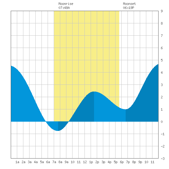 Content Passage tide chart for Wednesday, December 13, 2023